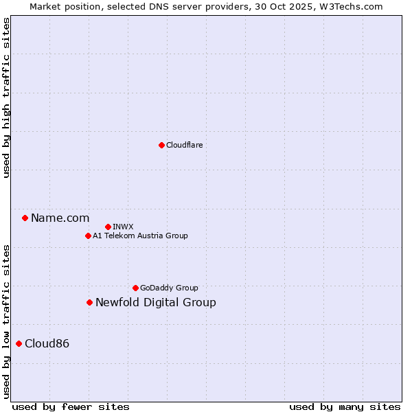 Market position of Newfold Digital Group vs. Name.com vs. Cloud86