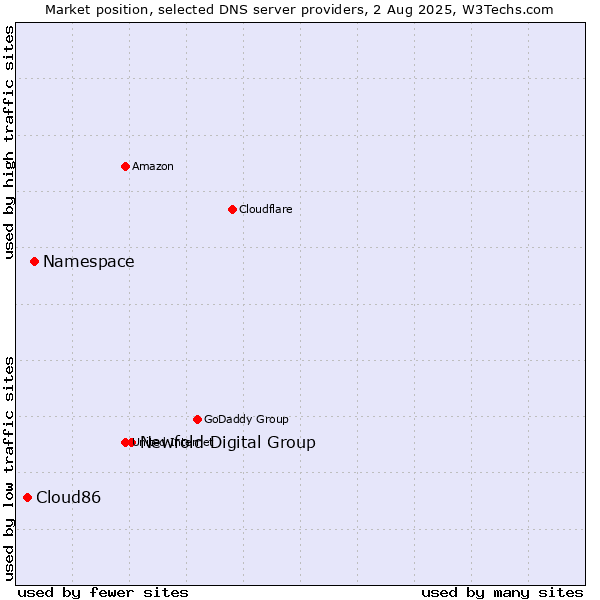 Market position of Newfold Digital Group vs. Namespace vs. Cloud86