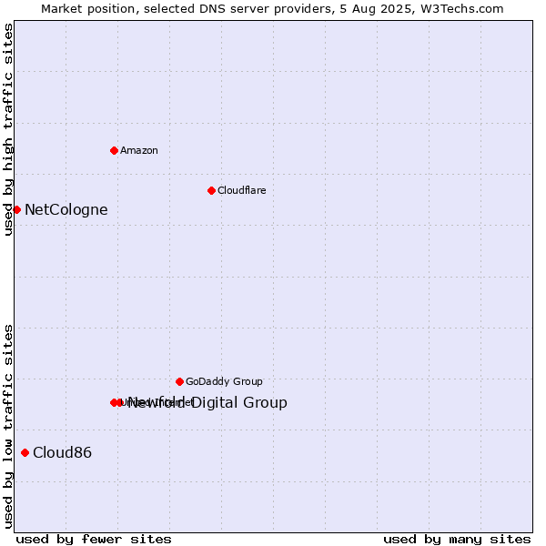 Market position of Newfold Digital Group vs. Cloud86 vs. NetCologne