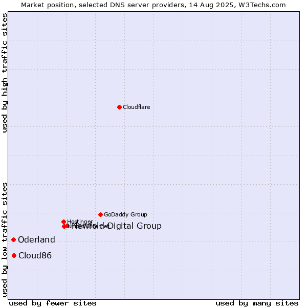 Market position of Newfold Digital Group vs. Cloud86 vs. Oderland