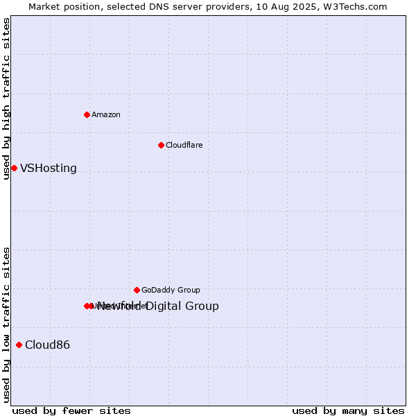 Market position of Newfold Digital Group vs. Cloud86 vs. VSHosting