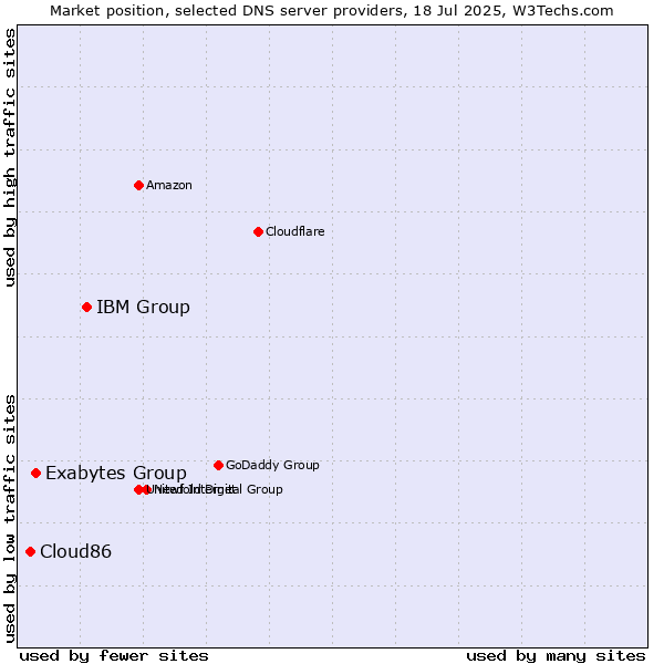 Market position of IBM Group vs. Exabytes Group vs. Cloud86