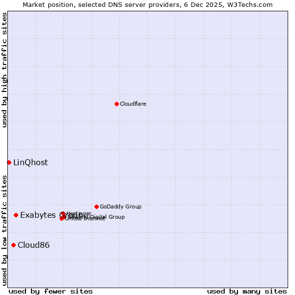 Market position of Exabytes Group vs. Cloud86 vs. LinQhost