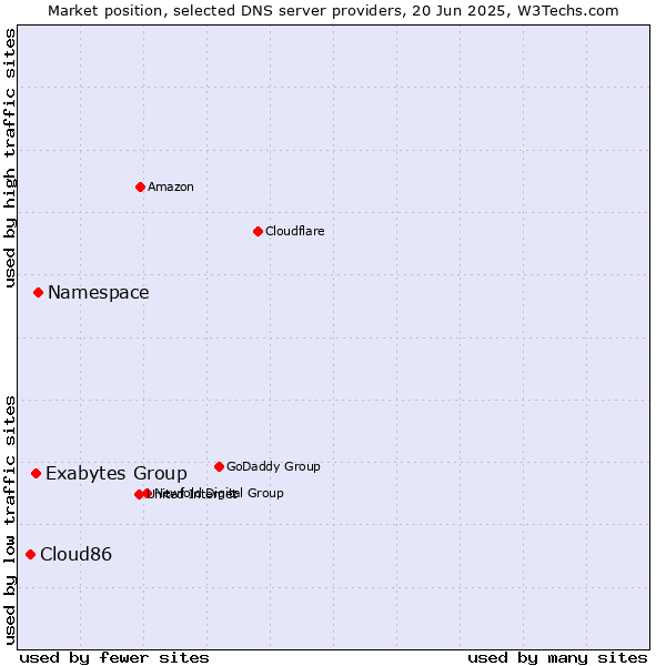 Market position of Namespace vs. Exabytes Group vs. Cloud86