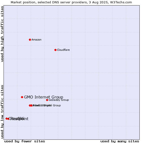 Market position of GMO Internet Group vs. Hostpoint vs. Cloud86
