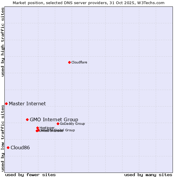 Market position of GMO Internet Group vs. Cloud86 vs. Master Internet