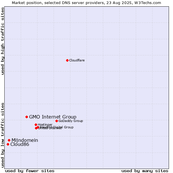 Market position of GMO Internet Group vs. Mijndomein vs. Cloud86