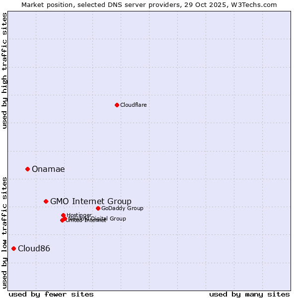 Market position of GMO Internet Group vs. Onamae vs. Cloud86