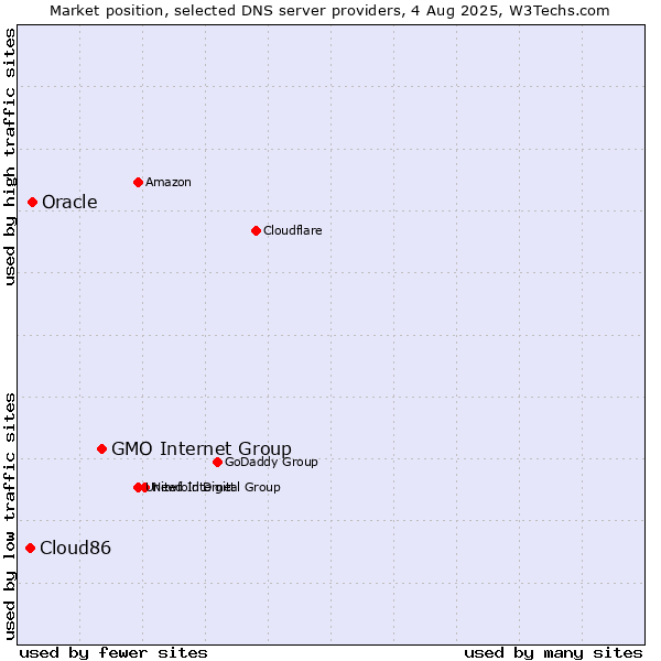 Market position of GMO Internet Group vs. Oracle vs. Cloud86