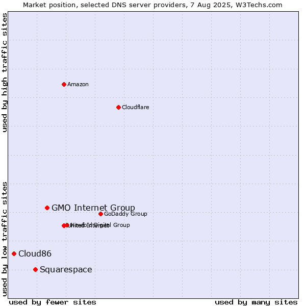 Market position of GMO Internet Group vs. Squarespace vs. Cloud86