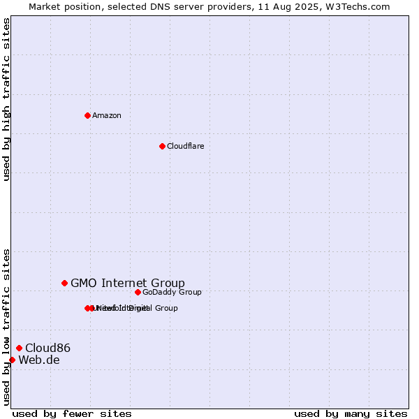 Market position of GMO Internet Group vs. Cloud86 vs. Web.de