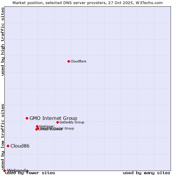Market position of GMO Internet Group vs. Cloud86 vs. Webnode