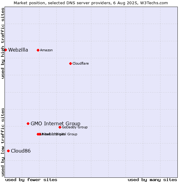Market position of GMO Internet Group vs. Cloud86 vs. Webzilla