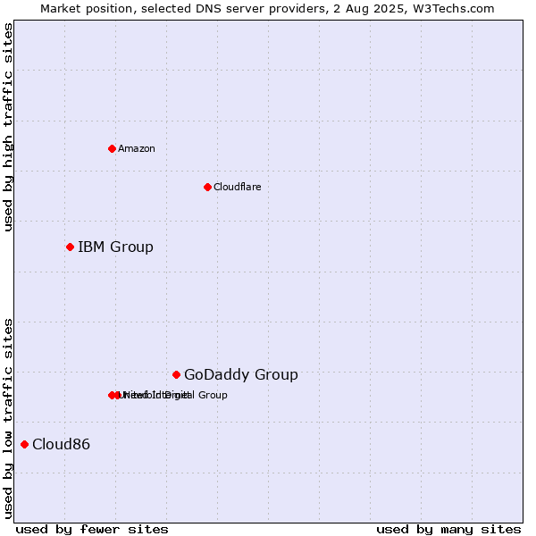 Market position of GoDaddy Group vs. IBM Group vs. Cloud86