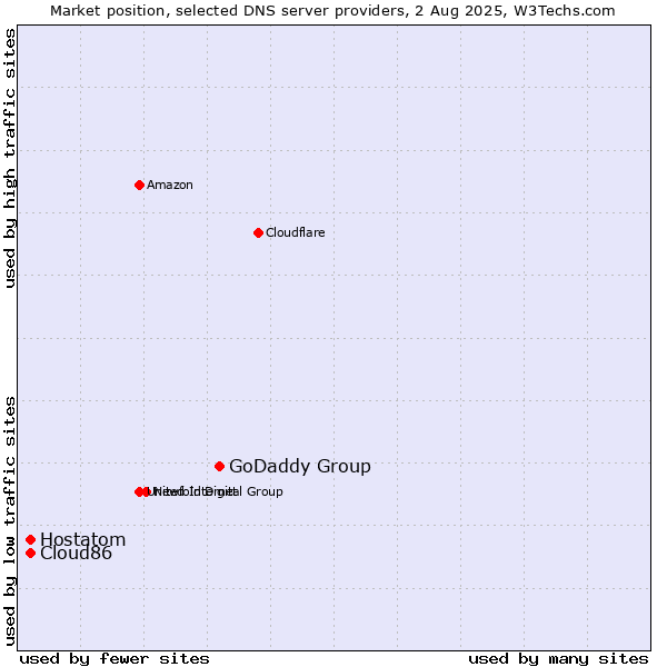 Market position of GoDaddy Group vs. Hostatom vs. Cloud86
