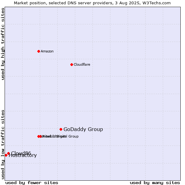 Market position of GoDaddy Group vs. Cloud86 vs. Hostfactory