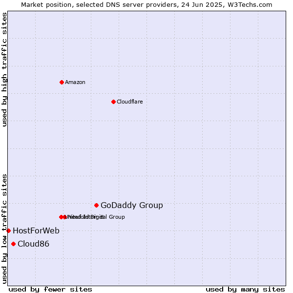 Market position of GoDaddy Group vs. Cloud86 vs. HostForWeb