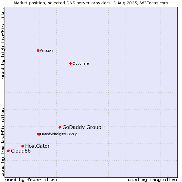 Market position of GoDaddy Group vs. HostGator vs. Cloud86