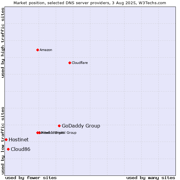Market position of GoDaddy Group vs. Cloud86 vs. Hostinet