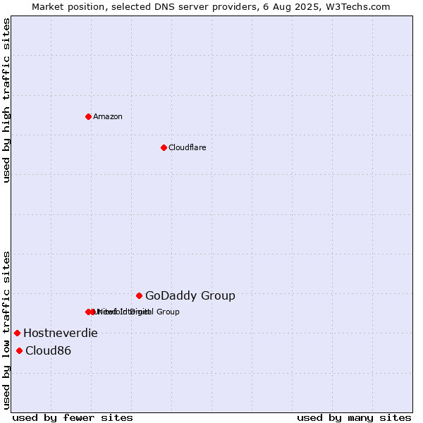 Market position of GoDaddy Group vs. Cloud86 vs. Hostneverdie