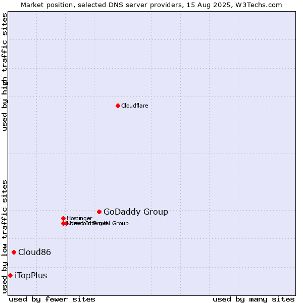 Market position of GoDaddy Group vs. Cloud86 vs. iTopPlus