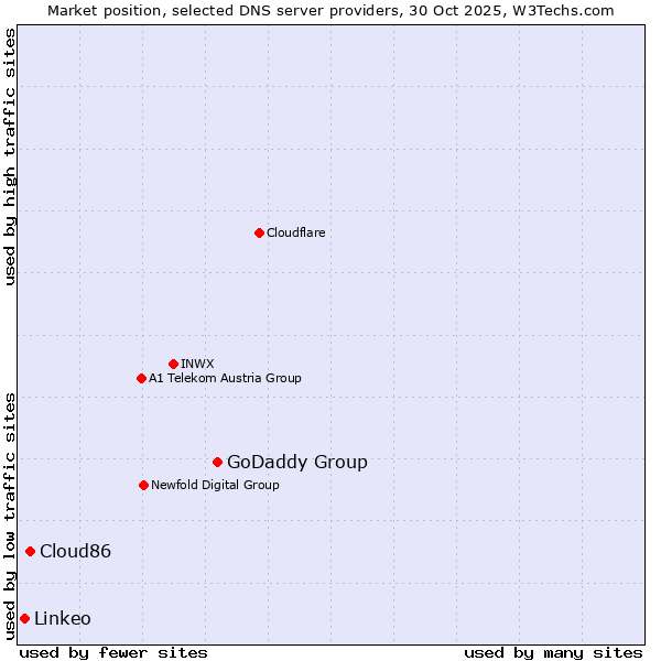 Market position of GoDaddy Group vs. Cloud86 vs. Linkeo