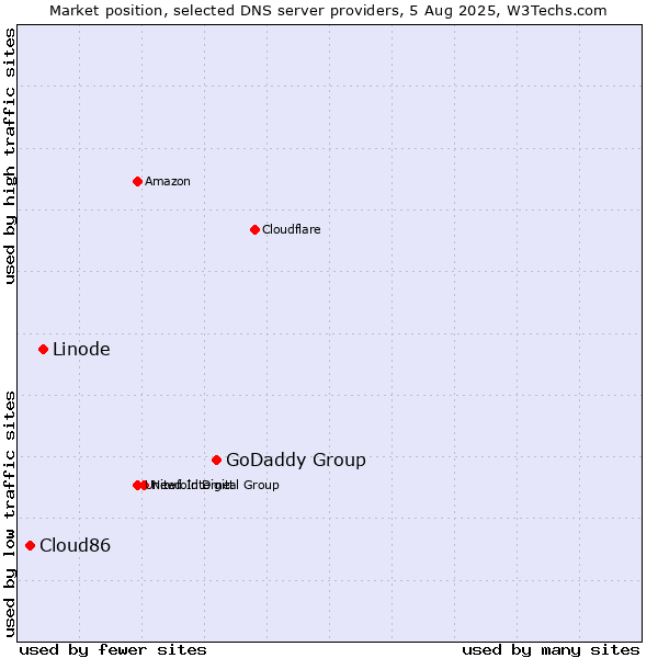 Market position of GoDaddy Group vs. Linode vs. Cloud86