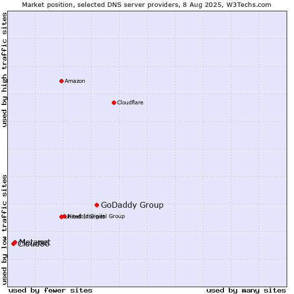 Market position of GoDaddy Group vs. Metanet vs. Cloud86