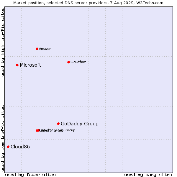 Market position of GoDaddy Group vs. Microsoft vs. Cloud86