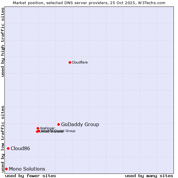Market position of GoDaddy Group vs. Cloud86 vs. Mono Solutions