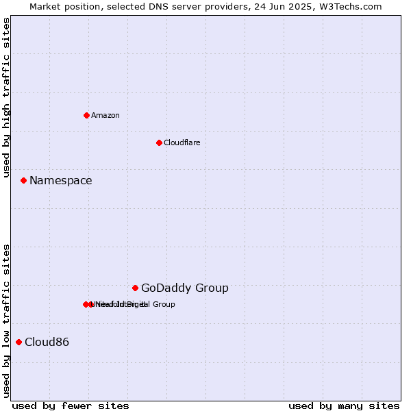 Market position of GoDaddy Group vs. Namespace vs. Cloud86