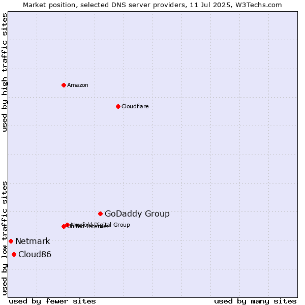 Market position of GoDaddy Group vs. Cloud86 vs. Netmark