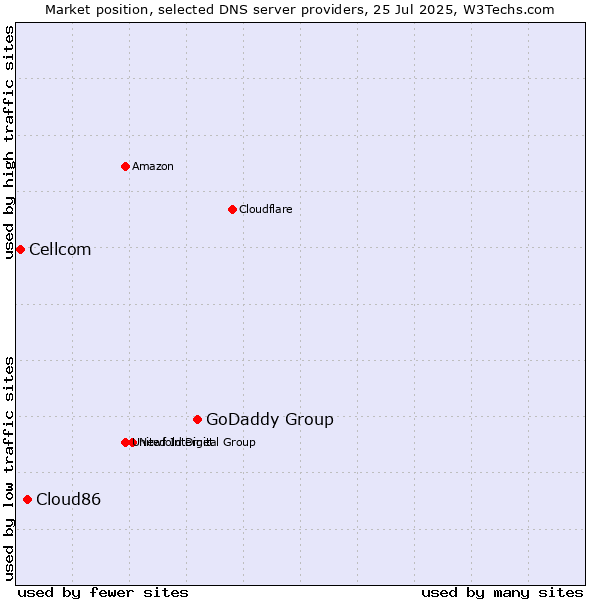 Market position of GoDaddy Group vs. Cloud86 vs. Cellcom