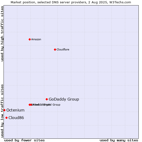 Market position of GoDaddy Group vs. Cloud86 vs. Octenium