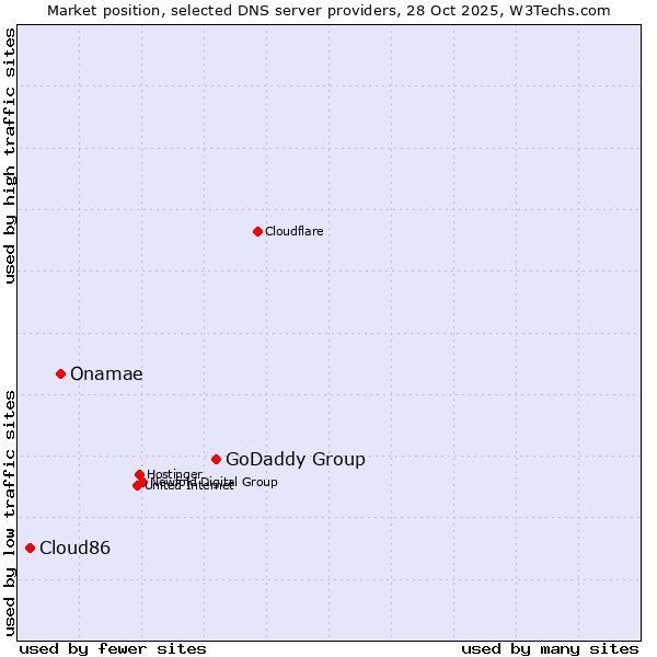 Market position of GoDaddy Group vs. Onamae vs. Cloud86