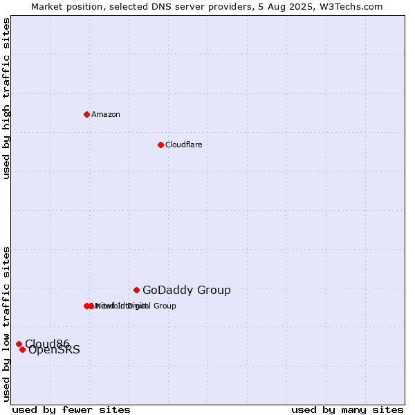 Market position of GoDaddy Group vs. OpenSRS vs. Cloud86