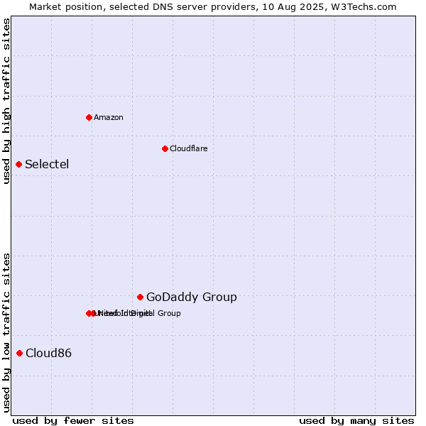 Market position of GoDaddy Group vs. Cloud86 vs. Selectel