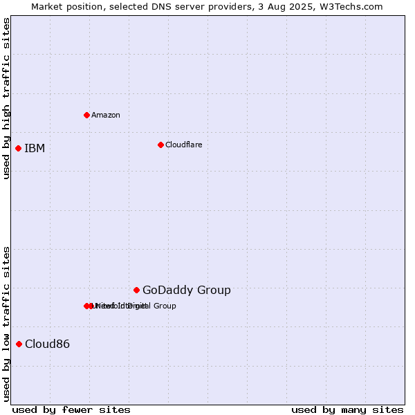 Market position of GoDaddy Group vs. Cloud86 vs. IBM