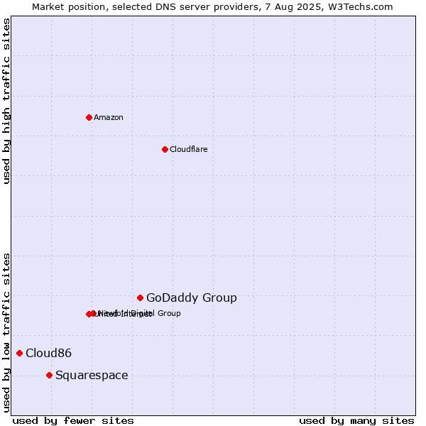 Market position of GoDaddy Group vs. Squarespace vs. Cloud86