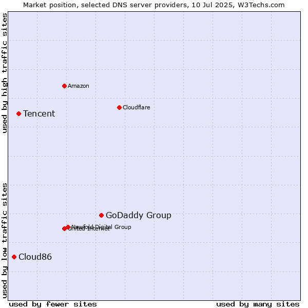 Market position of GoDaddy Group vs. Tencent vs. Cloud86