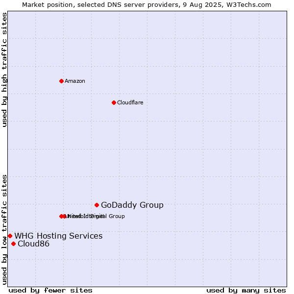 Market position of GoDaddy Group vs. Cloud86 vs. WHG Hosting Services