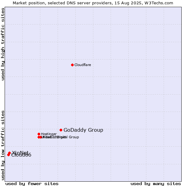 Market position of GoDaddy Group vs. XinNet vs. Cloud86