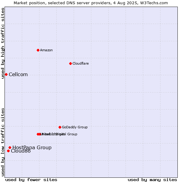 Market position of HostPapa Group vs. Cloud86 vs. Cellcom