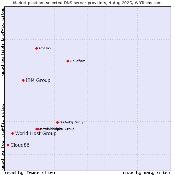 Market position of IBM Group vs. World Host Group vs. Cloud86