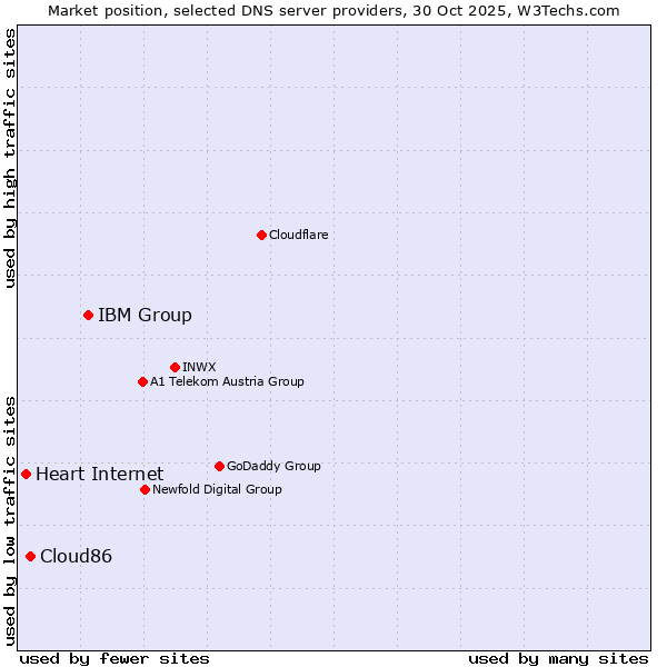 Market position of IBM Group vs. Cloud86 vs. Heart Internet