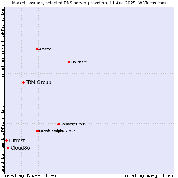 Market position of IBM Group vs. Cloud86 vs. Hitrost
