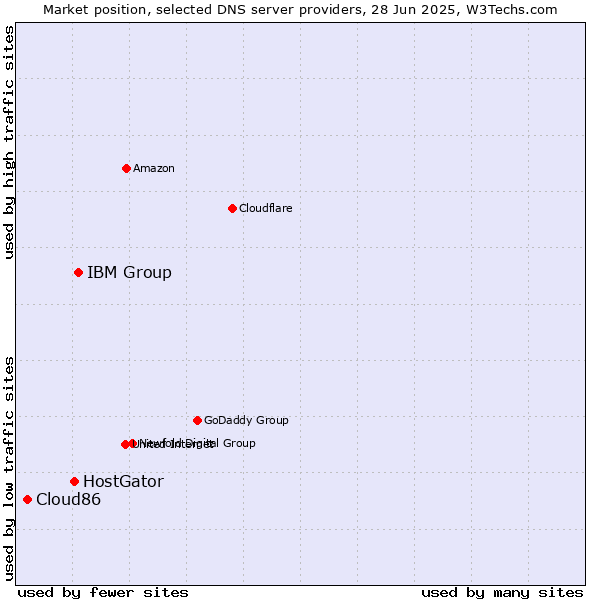 Market position of IBM Group vs. HostGator vs. Cloud86