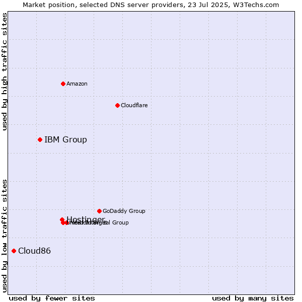 Market position of Hostinger vs. IBM Group vs. Cloud86
