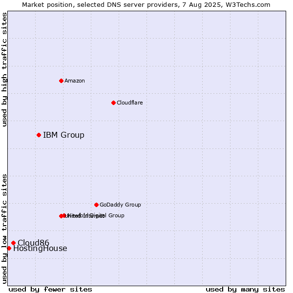 Market position of IBM Group vs. Cloud86 vs. HostingHouse
