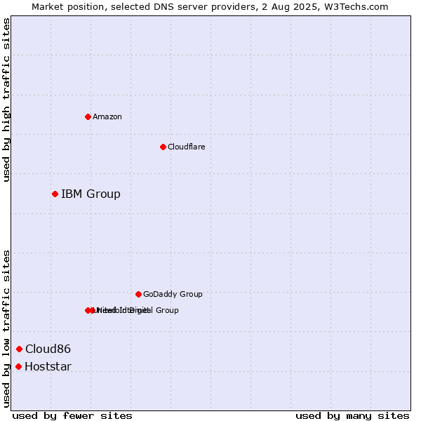 Market position of IBM Group vs. Cloud86 vs. Hoststar